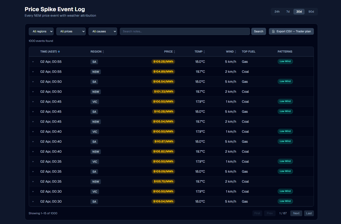 WattSight price spike event log showing weather-attributed NEM events with filtering, sorting, and pattern badges